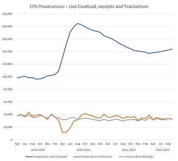 Graph showing caseload over time, reflecting the text