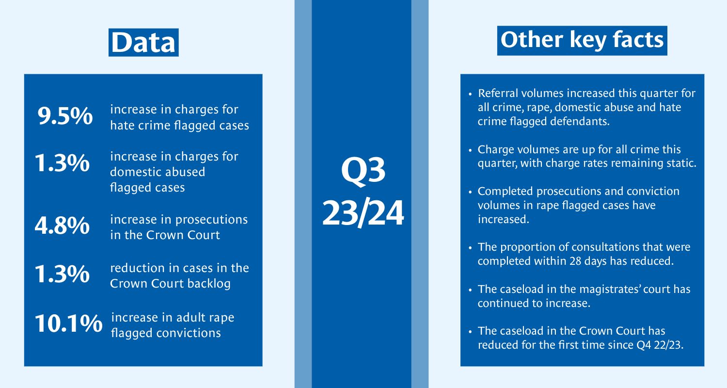 Q3 23/24: Data - 9.5% Increase in charges for hate crime flagged cases, 1.3% Increase in charges for domestic abuse flagged cases, 4.8%  Increase in prosecutions in the Crown Court, 1.3% Reduction in cases in the Crown Court backlog, 10.1% Increase in adult rape flagged convictions. Other key facts: Referral volumes increased this quarter for All Crime, Rape, Domestic Abuse and Hate Crime flagged defendants. Charge volumes are up for All Crime this quarter, with charge rates remaining static. Completed prosecutions and conviction volumes in rape flagged cases have increased. The proportion of consultations that were completed within 28 days has reduced. The proportion of consultations that were completed within 28 days has reduced. The caseload in the magistrates’ court has continued to increase. The caseload in the Crown Court has reduced for the first time since Q4 22/23.