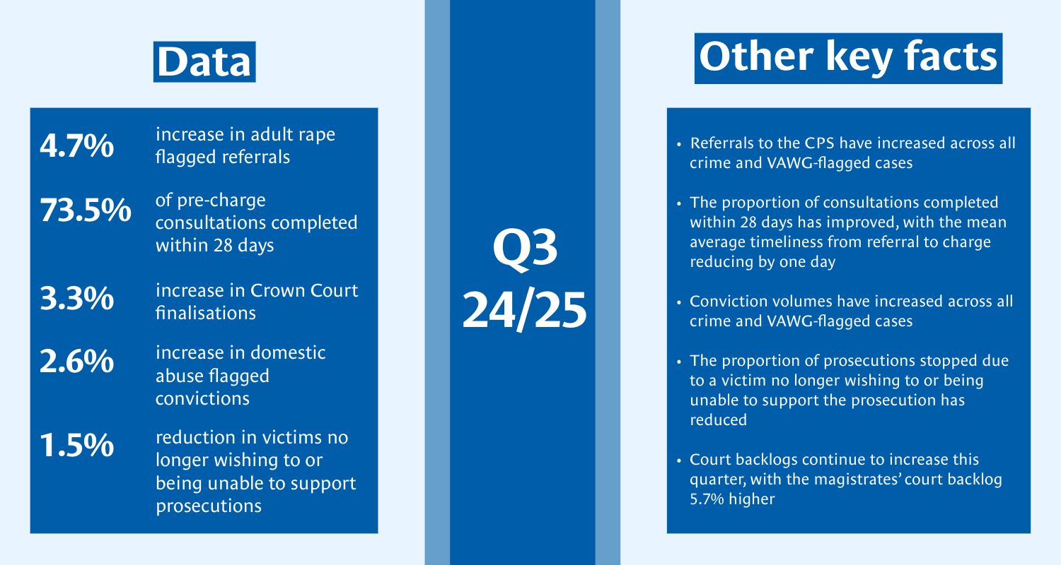 Q3 24/25 Data: 4.7% increase in adult rape flagged referrals; 73.5% of pre-charge consultations completed within 28 days; 3.3% increase in Crown Court finalisations; 2.6% increase in domestic abuse flagged convictions; 1.5% reduction in victims no longer wishing to or being unable to support prosecutions. Other key facts: Referrals to the CPS have increased across all crime and VAWG-flagged cases; The proportion of consultations completed within 28 days has improved, with the mean average timeliness from referral to charge reducing by one day; Conviction volumes have increased across all crime and VAWG-flagged cases; The proportion of prosecutions stopped due to a victim no longer wishing to or being unable to support a prosecution has reduced; Court backlogs continue to increase this quarter, with the magistrates' court backlog 5.7% higher.