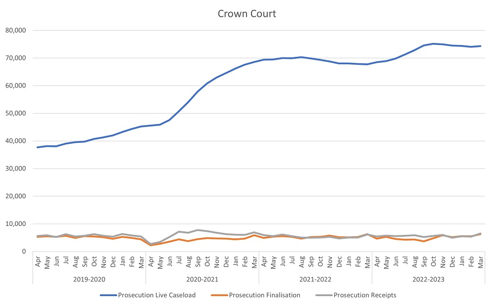 Graph showing caseload over time, reflecting the text