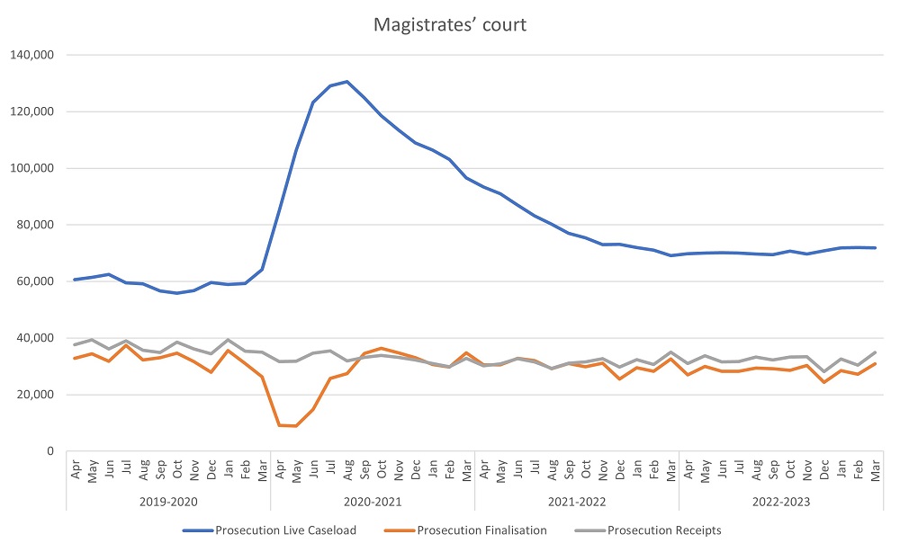 Graph showing caseload over time, reflecting the text