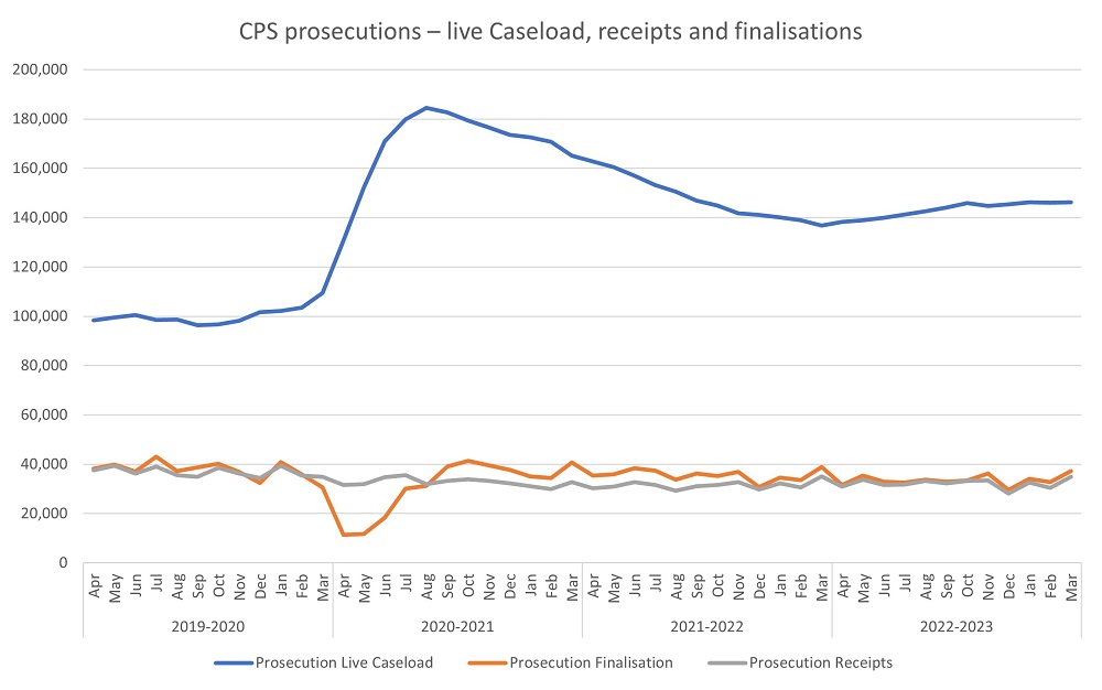 Graph showing caseload over time, reflecting the text
