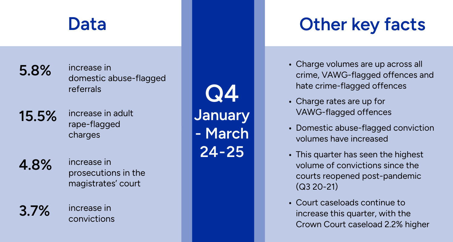 Q4 January-March 24-25: Data - 5.8% increase in domestic abuse-flagged referrals, 15.5% increase in adult rape-flagged charges, 4.8% increase in prosecutions in the magistrates' court, 3.7% increase in convictions; Other key facts: Charge volumes are up across all crime, VAWG-flagged offences and hate crime-flagged offences, Charge rates are up for VAWG-flagged offences, Domestic abuse-flagged conviction volumes have increased, This quarter has seen the highest volume of convictions since the courts reopened post-pandemic (Q3 20-21), Court caseloads continue to increase this quarter, with the Crown Court caseload 2.2% higher.