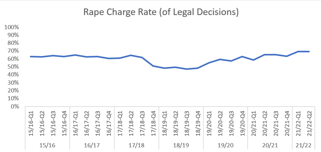 This chart shows the percentage of cases that were submitted to the CPS for a charging decision that resulted in a charge. This percentage was fairly consistent between quarter 1 of 2015-16 until quarter 3 2017-18, at around 61-65 per cent. This rate then fell between quarter 4 2017-18 and quarter 2 2019-20 to between 47 and 59 per cent until quarter 2 2019-20, when it reached nearly 60 per cent again. Since then, the rate has risen further, with the last two quarters showing a charge rate of over 69 per cent. 