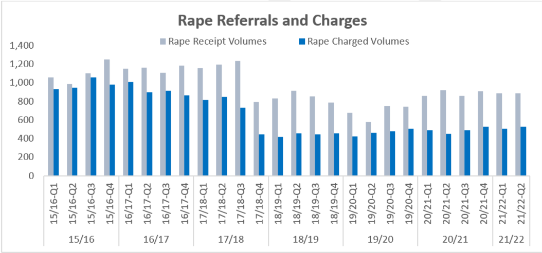 Rape receipt volumes averaged around 1,000 cases per quarter in 2015-16, before rising to an average of around 1,100 between Quarter 4 2015-16 and Quarter 3 2017-18. Receipt volumes fell from this point and since Quarter 4 2017-2018 has average around 750 cases per quarter.   The number of charges in these cases was around 1,000 per quarter between quarter 1 2015-16 and quarter 1 2016-17, before falling to around 800 per quarter in early 2017-18, then fell further, to fewer than 500 per quarter between quarter 4 2017-18 and quarter 3 2020-21, before rising slightly to just over 500 per quarter between quarter 4 2020-21 and quarter 2 2021-22.