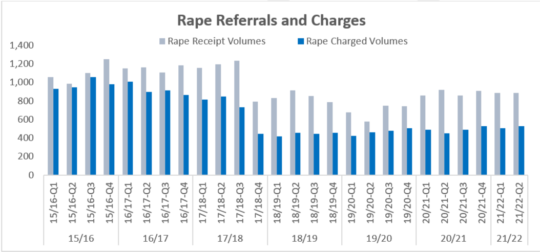 Rape receipt volumes averaged around 1,000 cases per quarter in 2015-16, before rising to an average of around 1,100 between Quarter 4 2015-16 and Quarter 3 2017-18. Receipt volumes fell from this point and since Quarter 4 2017-2018 has average around 750 cases per quarter. The number of charges in these cases was around 1,000 per quarter between quarter 1 2015-16 and quarter 1 2016-17, before falling to around 800 per quarter in early 2017-18, then fell further, to fewer than 500 per quarter between quarter 4 2017-18 and quarter 3 2020-21, before rising slightly to just over 500 per quarter between quarter 4 2020-21 and quarter 2 2021-22.