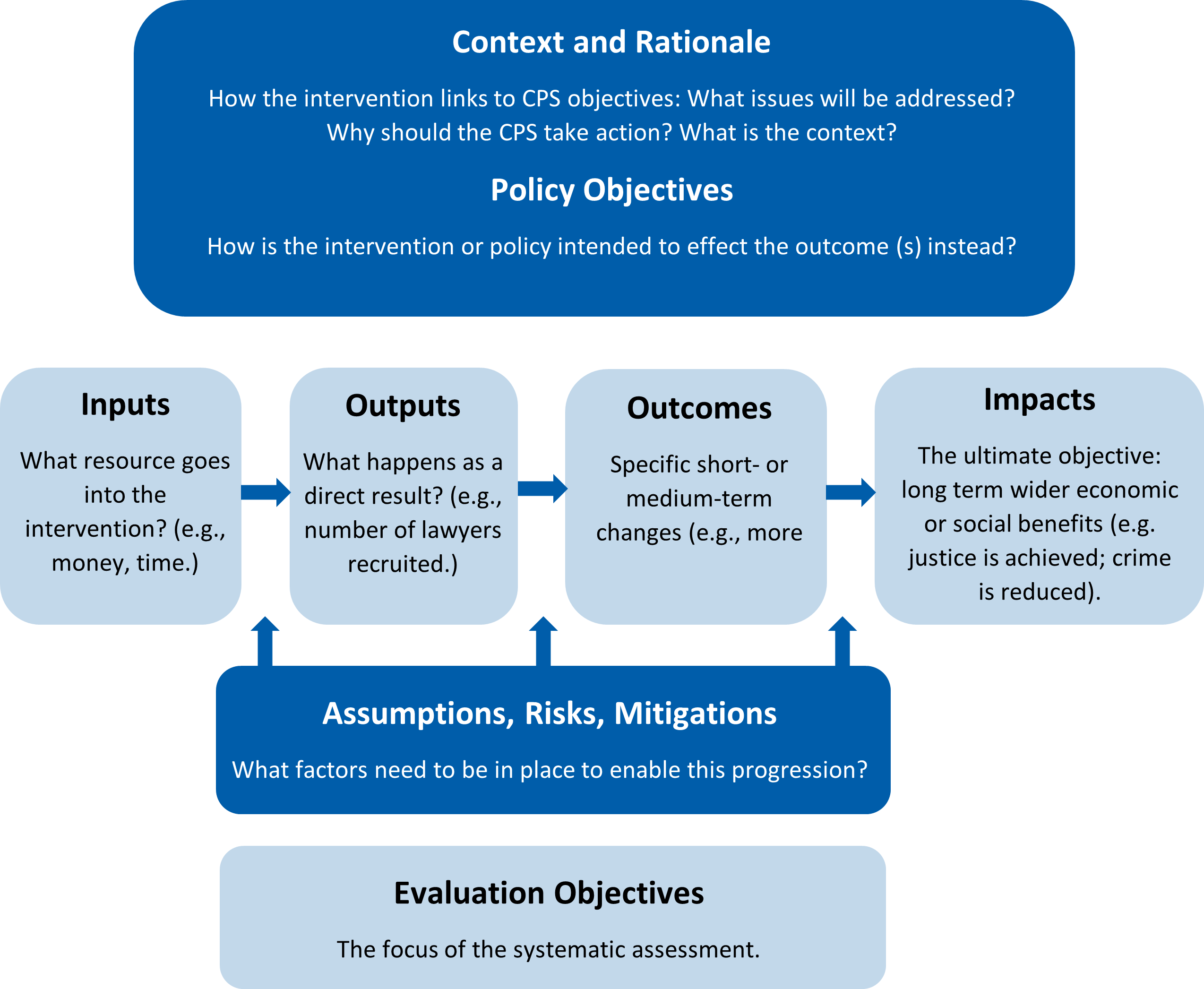 Diagram outlining the process of evaluating, which is described in the following text