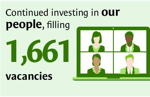Continued investing in our people, filling 1,661 vacancies
