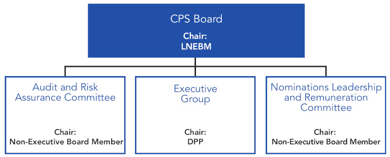 The Governance framework comprises of the CPS Board, chaired by LNEBM, the Audit and Risk Assurance Committee, chaired by a Non-Executive Board Member. the Executive Group, chaired by the DPP. and the Nominations Leadership and Remuneration Committee, chaired by a Non-Executive Board Member.