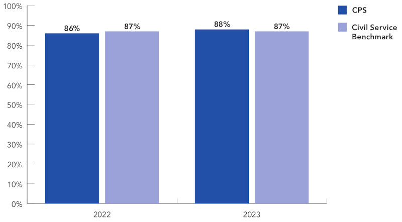 In 2023 the percentage of staff who agree with “the people in my team can be relied upon to help when things get difficult in my job” was 88 for CPS (86 in 2022) while the Civil Service benchmark was 87 (87 in 2022).