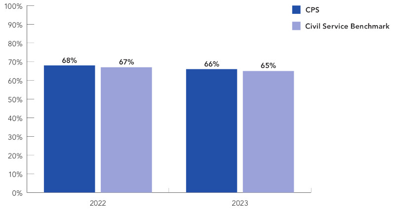 In 2023 the percentage of staff who agree with “I believe the actions of senior managers are consistent with my organisation’s values” was 66 for CPS (68 in 2022) while the Civil Service benchmark was 65 (67 in 2022).