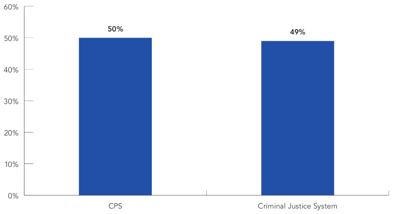 Confidence in the CPS being