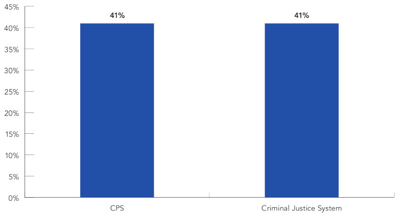 Confidence in the CPS and CJS being