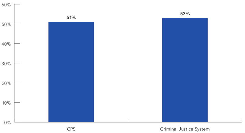 Confidence in the CPS being