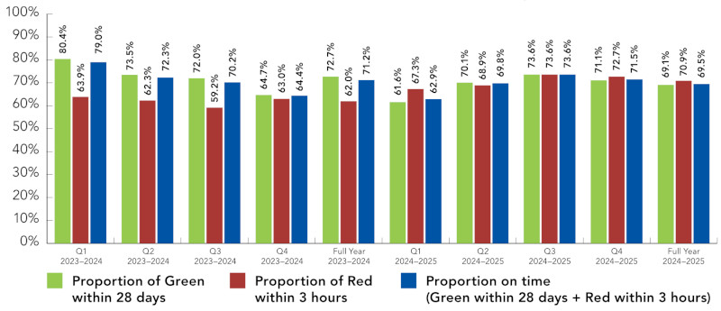 Graph displaying the % of charging decisions completed on time, per quarter for the last two years
