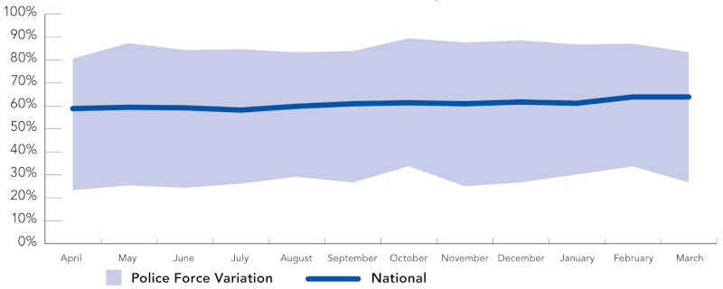 Graph displaying the Director’s Guidance Assessment Compliance per month