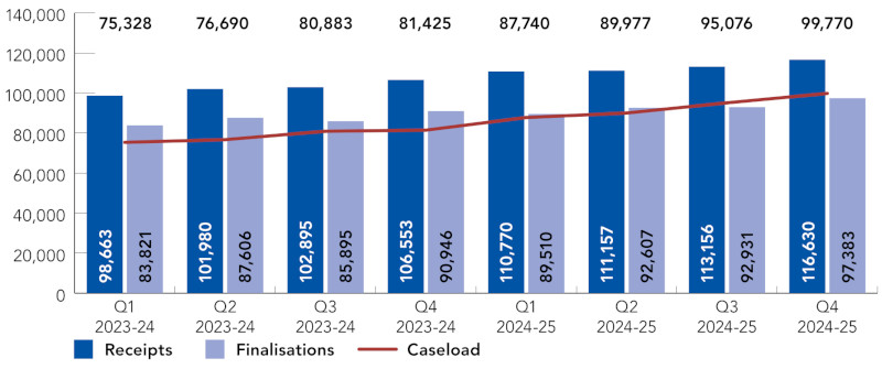 Graphic displaying the Magistrates’ court caseloads per quarter for the last two years