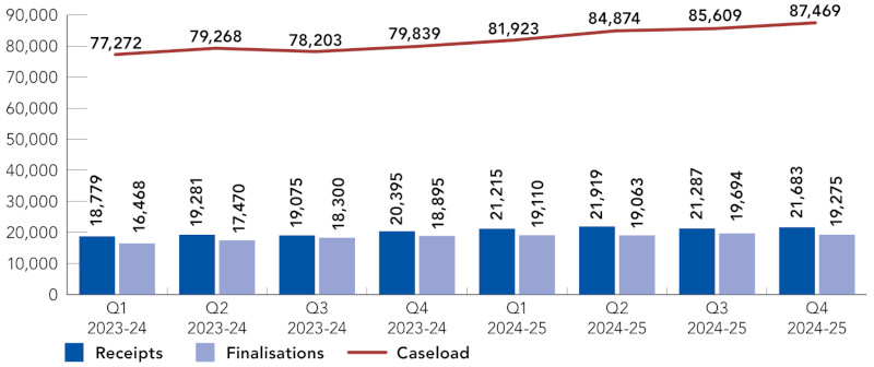 Graph displaying the Crown Court caseloads per quarter for the last two years