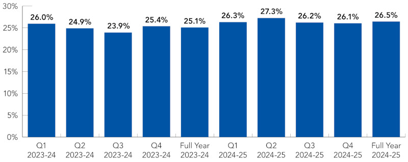Graph dipslaying the % of Magistrates’ court cases dropped at 3rd or subsequent hearing per quarter for the last two years