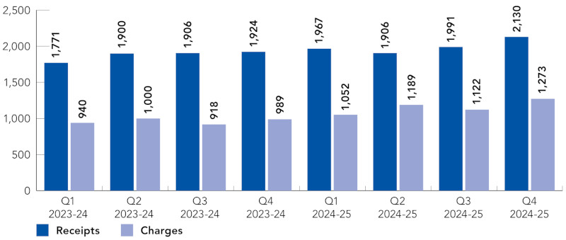 Graph displaying the Rape receipts and charges per quarter for the last two years