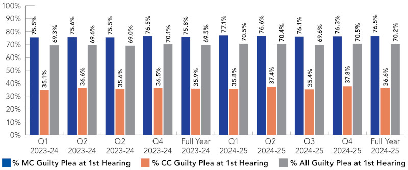 Graph displaying the % of guilty pleas at first hearing per quarter for the last two years