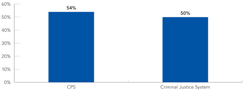 Graph displaying confidence that the CPS and CJS are “fair”, 54% and 50% respectively