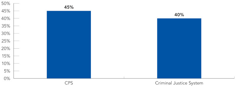 Graph displaying the Confidence that the CPS and CJS are “effective”, 45% and 40% respectively