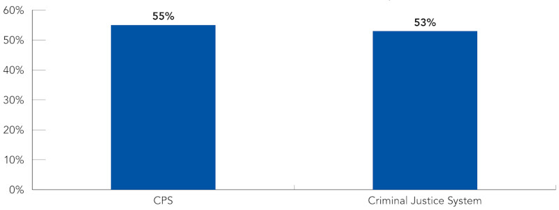 Graph displaying the Confidence that the CPS and CJS are “independent”, 55% and 53% respectively