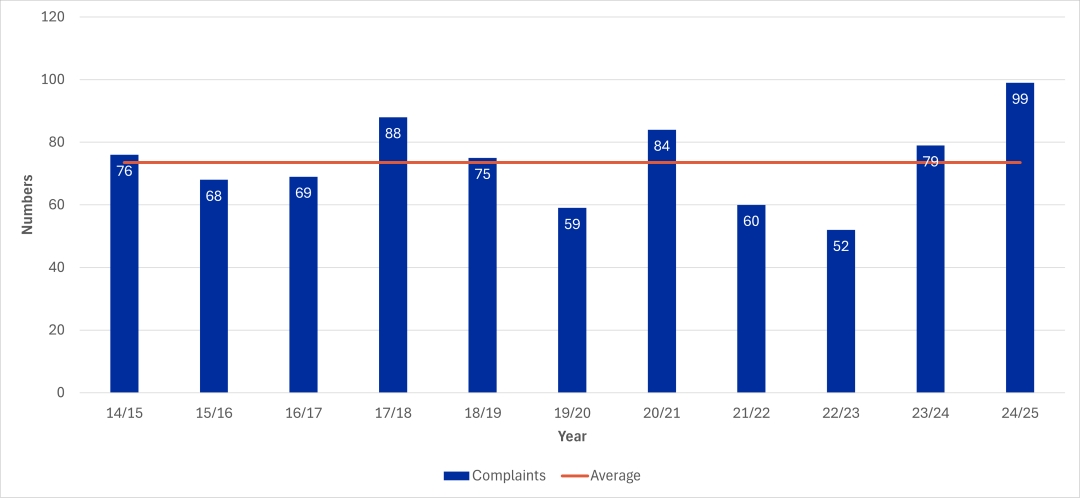 Graph showing the number of complaints received by the IAC by financial year. 2014-15: 76, 2015-16: 68, 2016-17: 69, 2017-18: 88, 2018-19: 75, 2019-20: 59, 2020-21: 84, 2021-22: 60, 2022-23: 52, 2023-24: 79, 2024-25: 99. Average over 11 years: approximately 74.