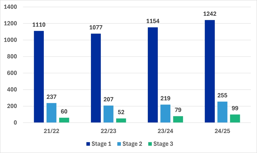 Complaints received by stage, 2021-2025. 2021-22: Stage 1, 1110; Stage 2, 237; Stage 3, 60. 2022-23: Stage 1, 1077; Stage 2, 207; Stage 3, 52. 2023-24: Stage 1, 1154; Stage 2, 219; Stage 3, 79. 2024-25: Stage 1, 1242; Stage 2, 255; Stage 3, 99.
