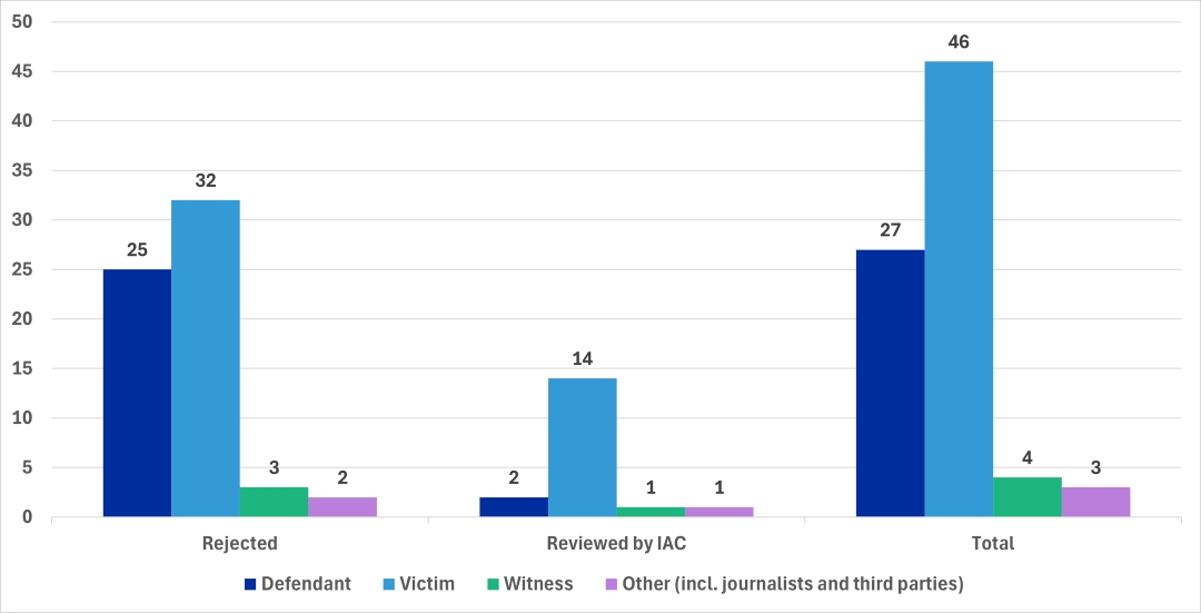 Graph showing origins of complaints rejected or reviewed by IAC. Rejected - 25 from defendants, 32 from victims, 3 from witnesses, 2 from others (including journalists and third parties). Reviewed by IAC - 2 from defendants, 14 from victims, 1 from witness, 1 from others (including journalists and third parties). Total - 27 from defendants, 46 from victims, 4 from witnesses, 3 from others (including journalists and third parties).