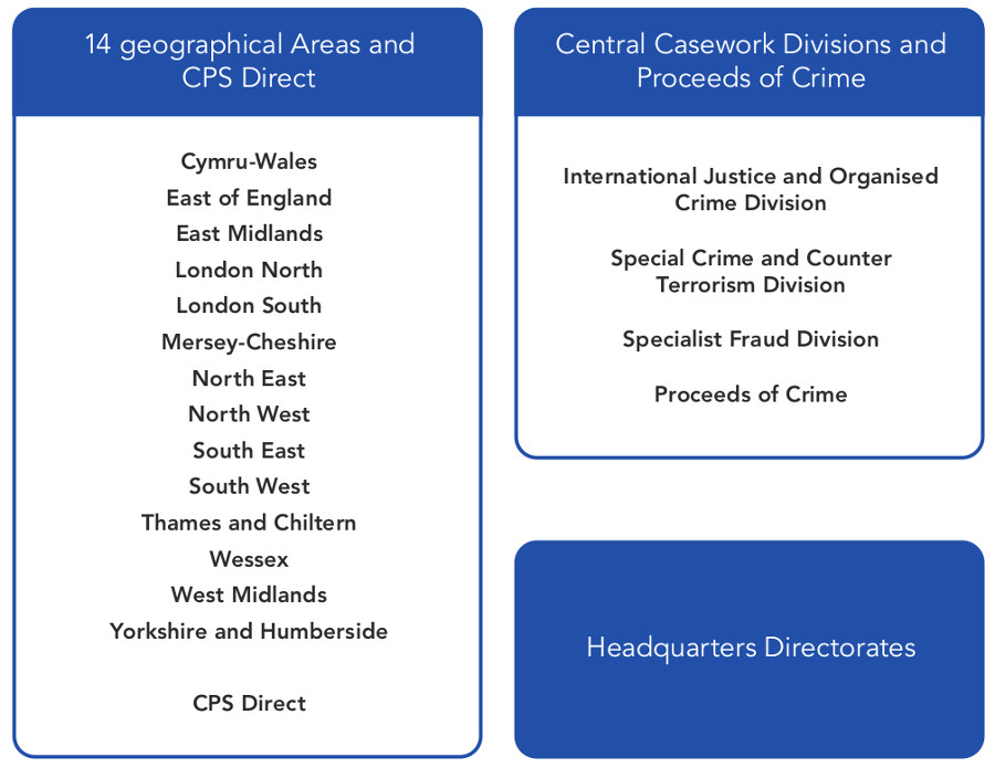 Graphical representation of CPS organisation