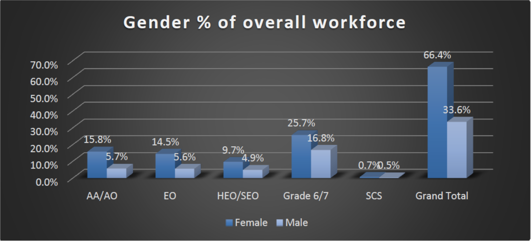 Bar chart: gender % of total CPS workforce, year ending March 2021. AA/AO: female 15.8%, male 5.7%/EO: female 14.5%, male 5.6%/HEO/SEO: female 9.7%, male 4.9%/Grade 6/7: female 25.7%, male 16.8%/SCS: female 0.7%, male 0.5%/Grand total: female 66.4%, male 33.6%