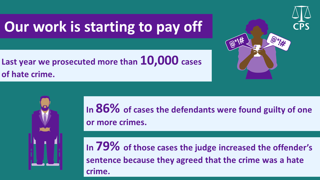 Graphic: Our work is starting to pay off. Last year, we prosecuted over 10,000 cases of Hate Crime. In 86% of cases, the defendants were found guilty of one or more crimes. In 79% of those cases, the judge increased the offender's sentence because they agreed that the crime was a Hate Crime.