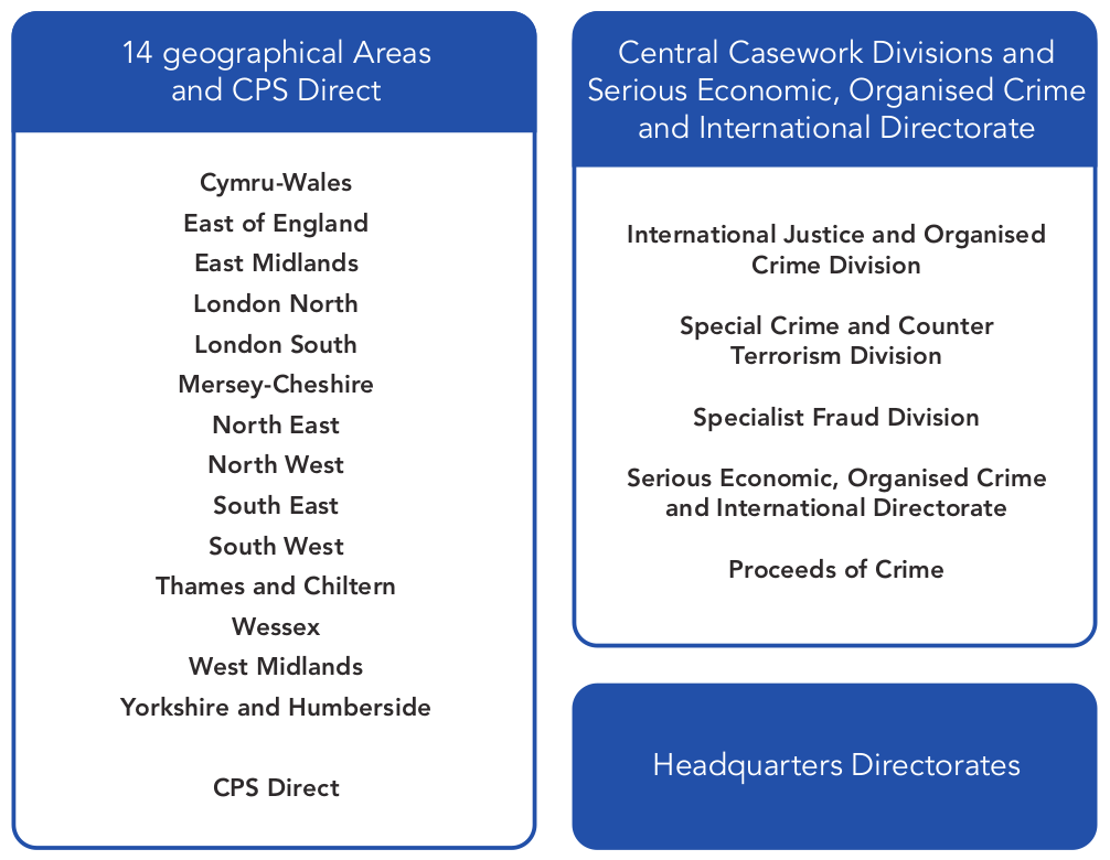 Graphical representation of CPS organisation