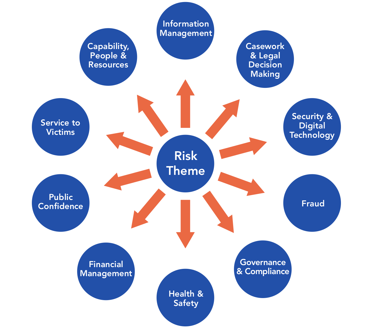 risk themes: Information Management, Casework & Legal Decision Making, Security &
Digital Technology, Fraud, Governance & Compliance, Health & Safety, Financial Management, Public
Confidence, Service to Victims, Capability, People & Resources