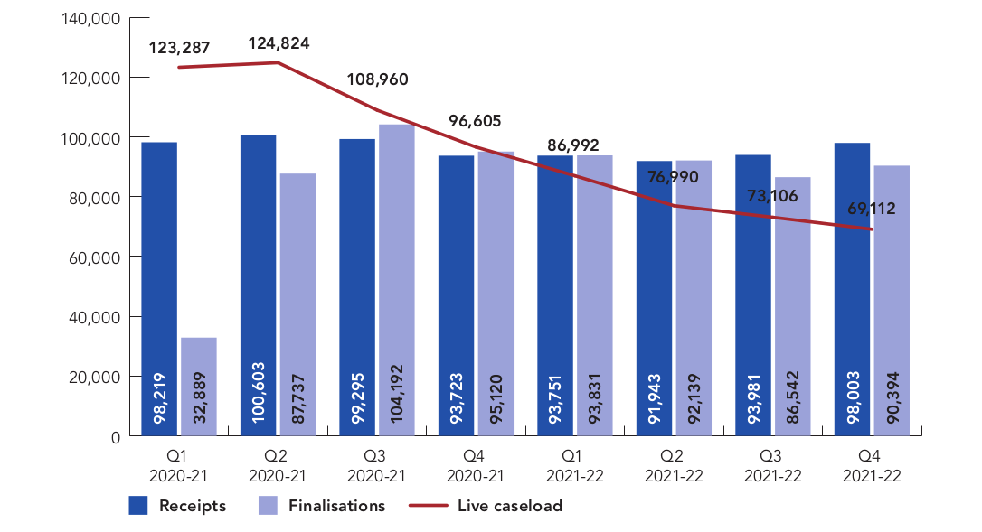 Magistrates’ court caseloads: Receipts, Finalisations, Live caseload per Quarter
