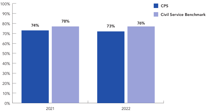 In 2022 the percentage of staff who agree with “The people in my team genuinely care about my wellbeing” was 73 for CPS (74 in 2021) while the Civil Service benchmark was 76 (78 in 2021).