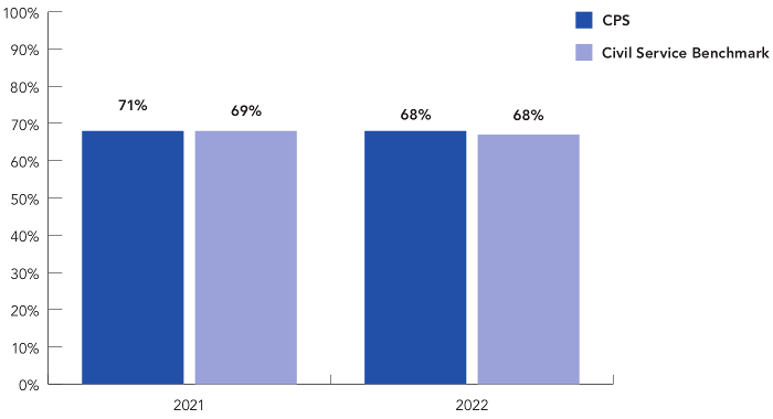 In 2022 the percentage of staff who agree with “I believe the actions of my Chief Crown Prosecutor, Deputy Chief Crown Prosecutor, Area Business Manager or Head of Directorate or Division are consistent with the CPS’ values” was 68 for CPS (71 in 2021) while the Civil Service benchmark was also 68 (69 in 2021).