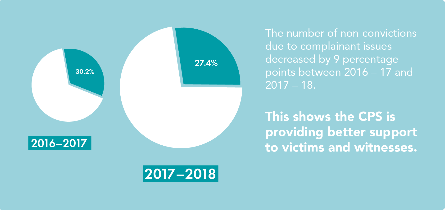 infographic - non-conviction reduction 2018