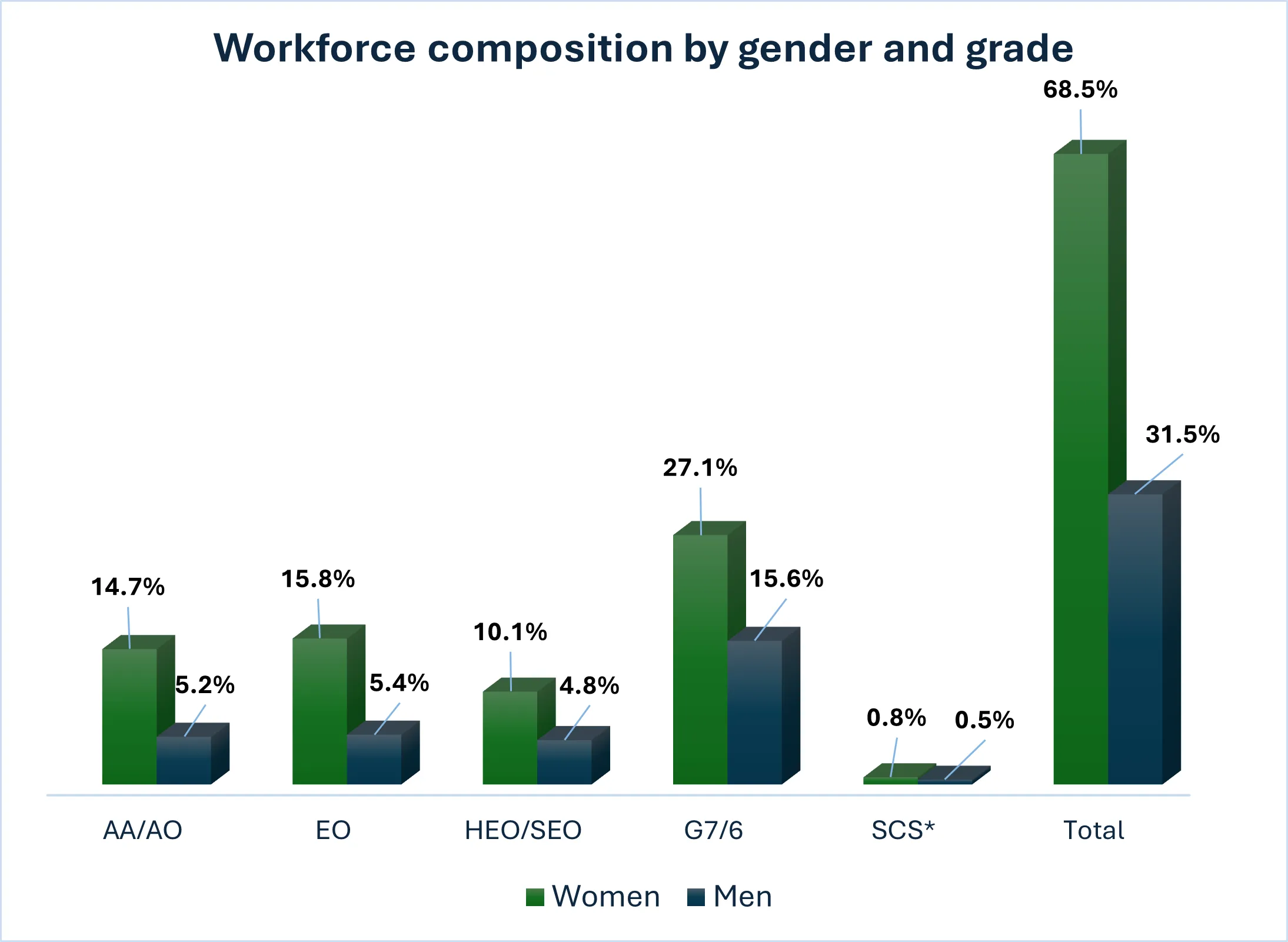 Bar graph showing compossition of the CPS workforce by gender and grade. AA/AO: Women 14.7%, Men 5.2%; EO: Women 15.8%, Men 5.4%; HEO/SEO: Women 10.1%, Men 4.8%; G7/6: Women 27.1%, Men 15.6%; SCS: Women 0.8%, Men 0.5%; Total: Women 68.5%, Men 31.5%