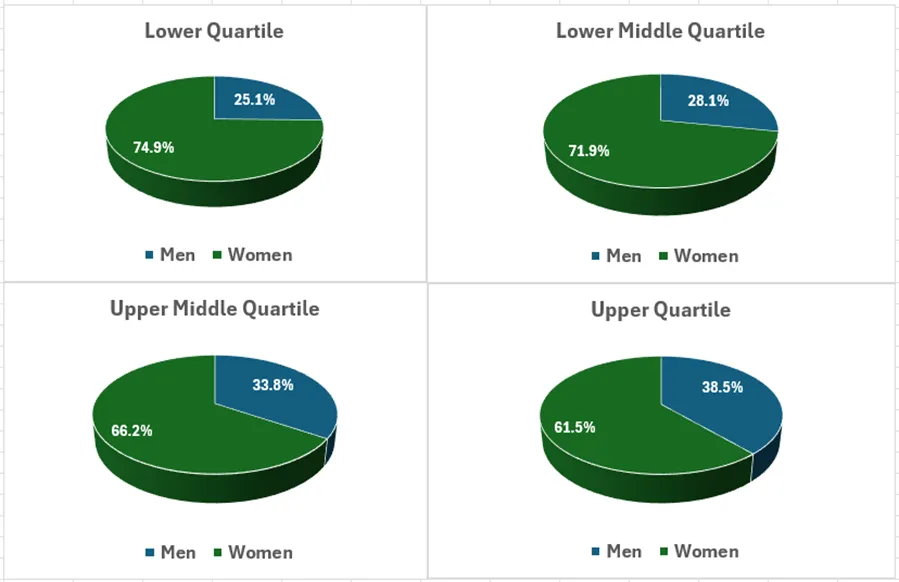 Four pie charts illustrating the 2025 distribution of women and men within each pay quartile: Lower quartile: 74.9% women, 25.1% men; Lower Middle Quartile: 17.9% women, 28.1% men; Upper middle quartile: 66.2% women, 33.8% women; Upper quartile: 61.5% women, 38.5% men.